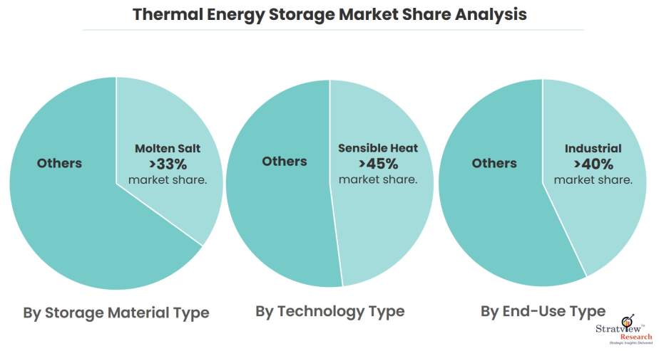 Thermal-energy-storage-market-share-analysis